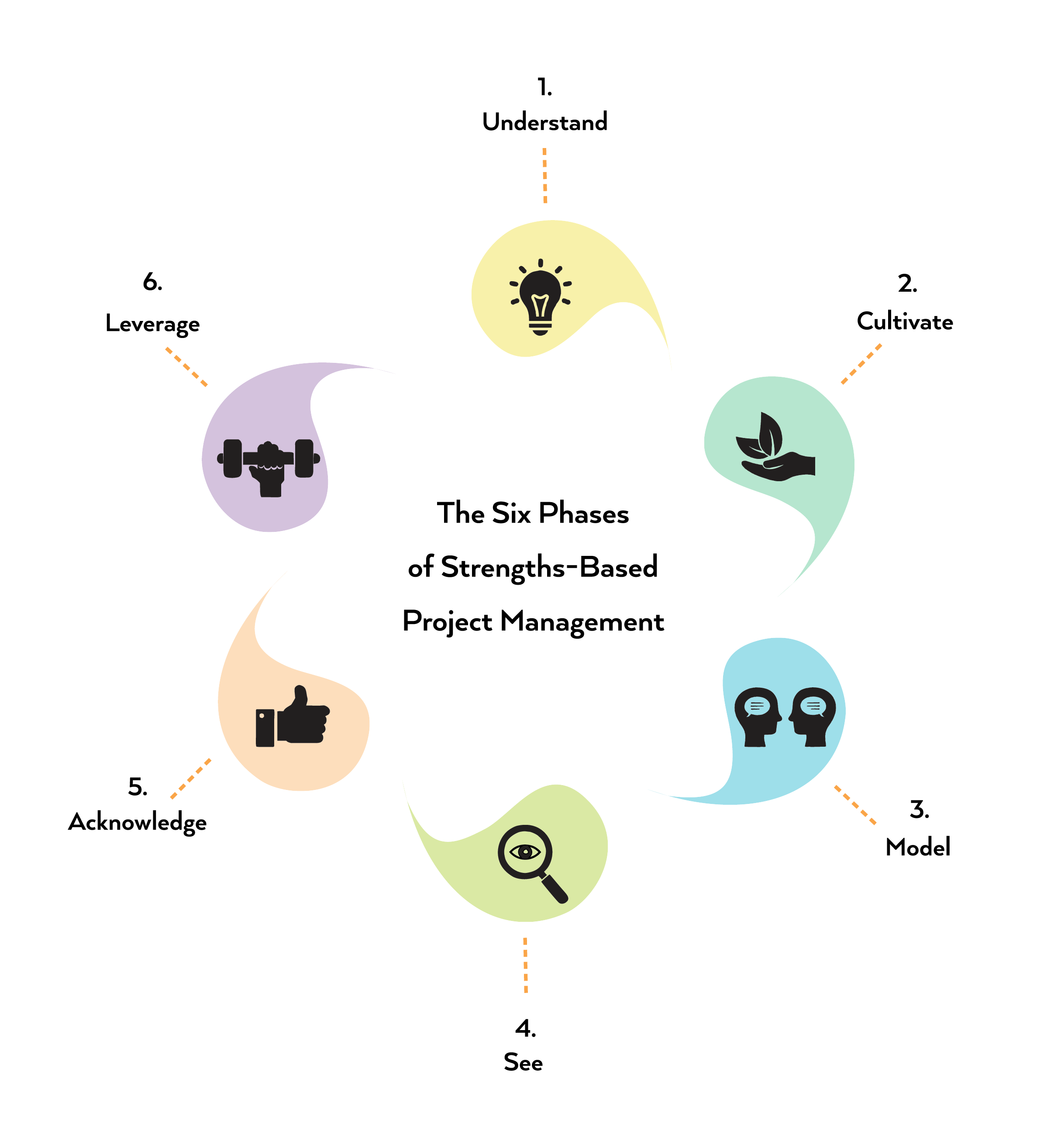 Strengths-Based Project Management | Managing Projects & Teams Strengths-Based Project Management | Managing Projects & Teams